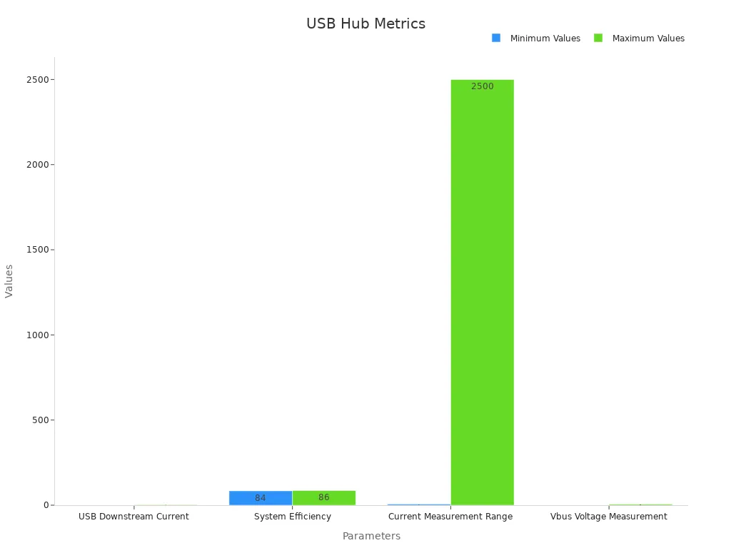 Bar chart comparing min and max values across USB performance metrics