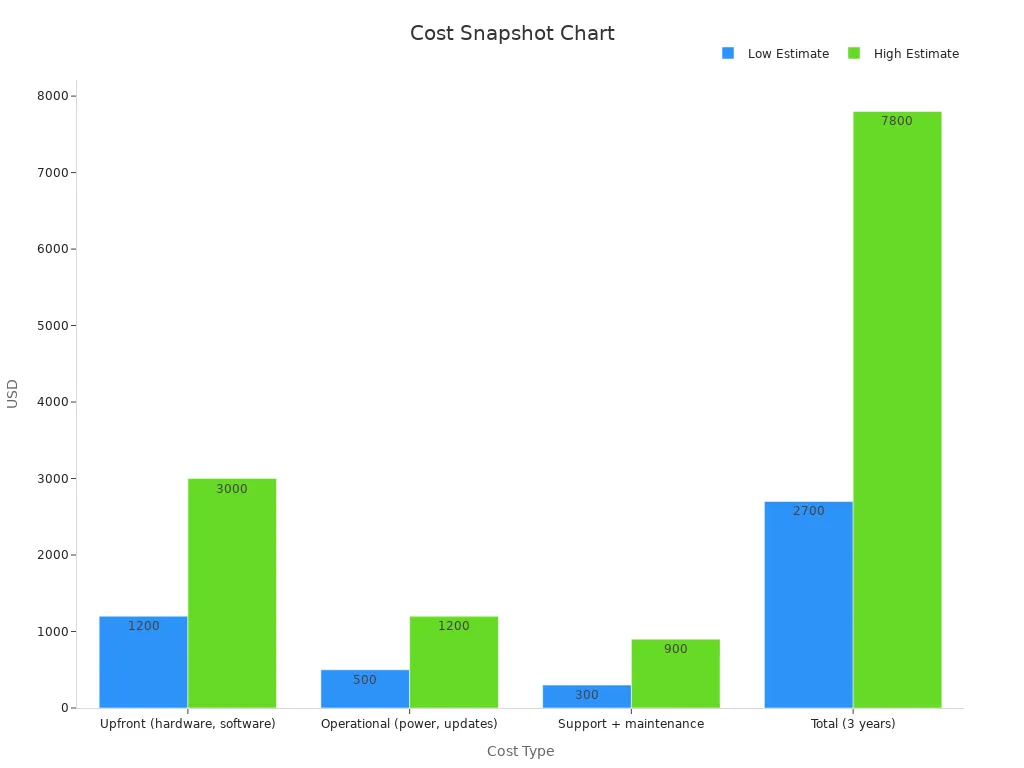 Bar chart comparing low and high cost estimates for digital signage