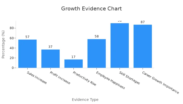 Bar chart depicting percentage evidence supporting continuous education and skill development