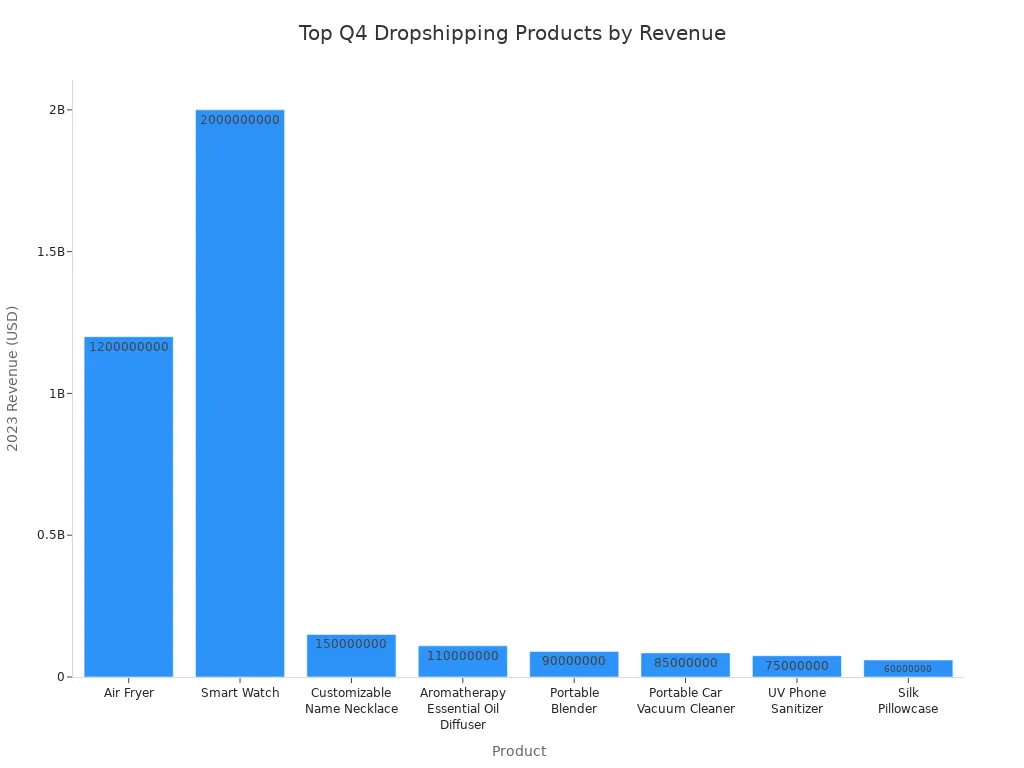 Bar chart comparing 2023 revenue of top dropshipping products for Q4 shoppers