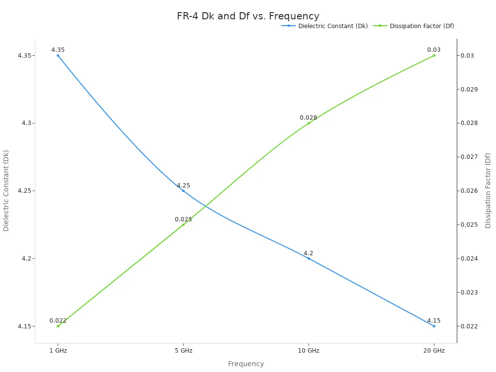 Line chart showing FR-4 dielectric constant and dissipation factor versus frequency