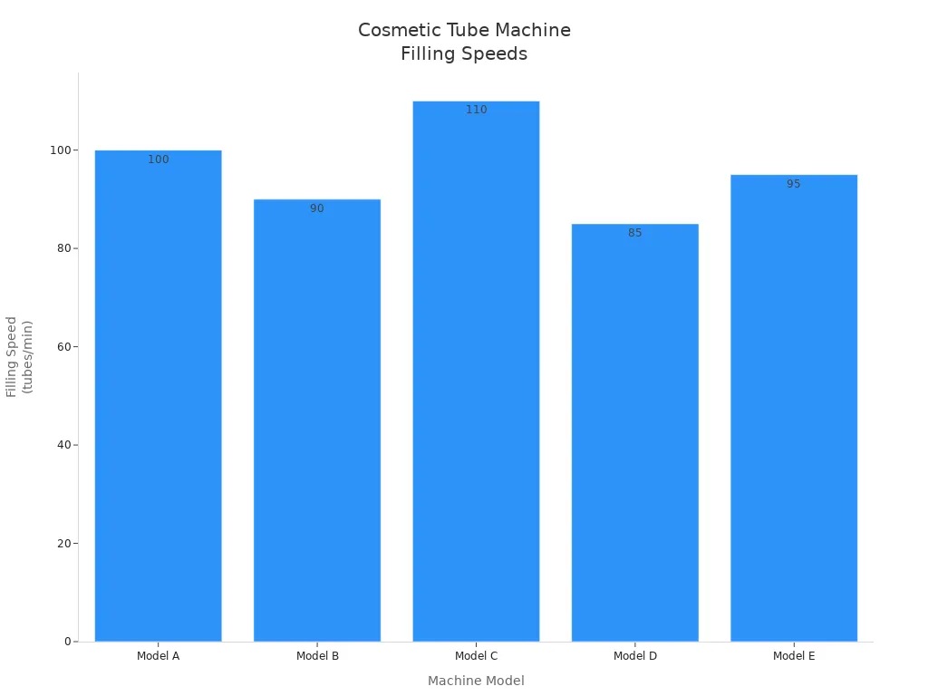 Bar chart comparing filling speeds of five cosmetic tube machine models