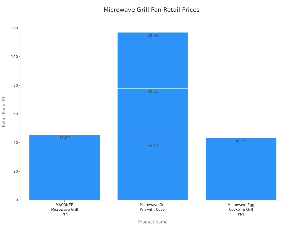 Is it worth buying a microwave grill pan for a small kitchen?插图3 A bar chart showing the retail prices of various microwave grill pans, indicating a typical budget range.