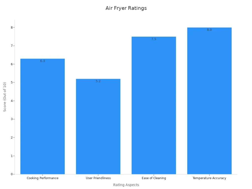 Bar chart comparing consumer ratings for cooking performance, user friendliness, ease of cleaning, and temperature accuracy of the Cosori Pro LE Air Fryer.