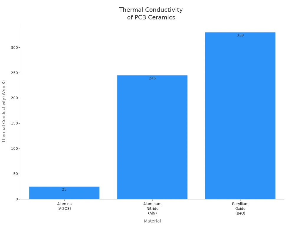 Bar chart comparing thermal conductivity of alumina, aluminum nitride, and beryllium oxide for multilayer ceramic PCBs