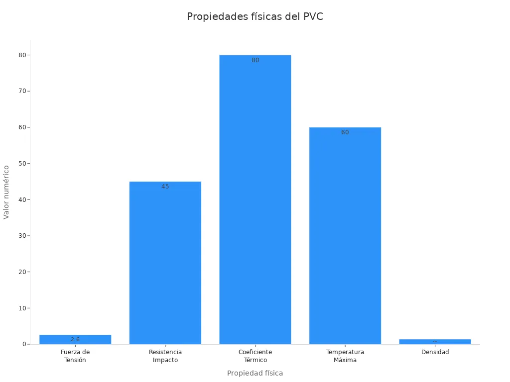 Gráfico de barras mostrando propiedades físicas del PVC