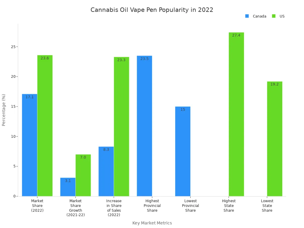 Grouped bar chart comparing market share and growth statistics for cannabis oil vape pens in Canada and the US in 2022