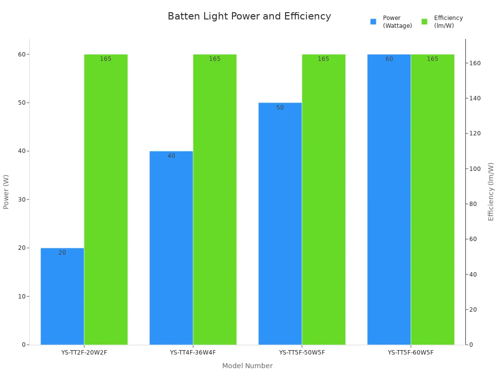 Bar chart comparing power and efficiency of batten light models