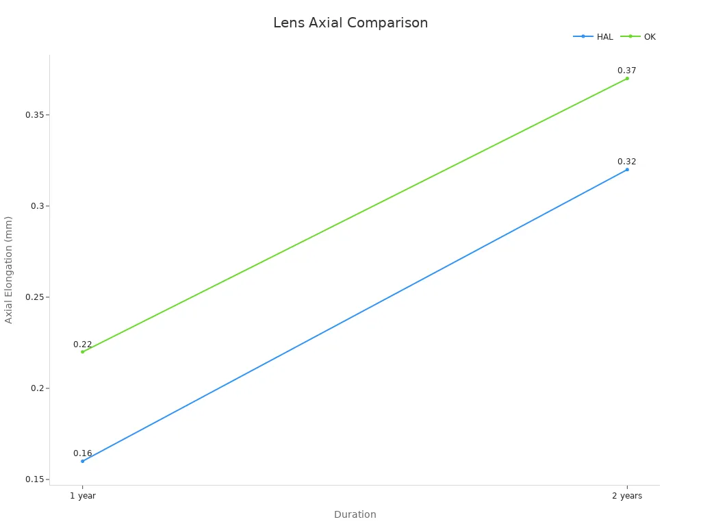 Line chart comparing HAL vs OK axial elongation over 1 and 2 years