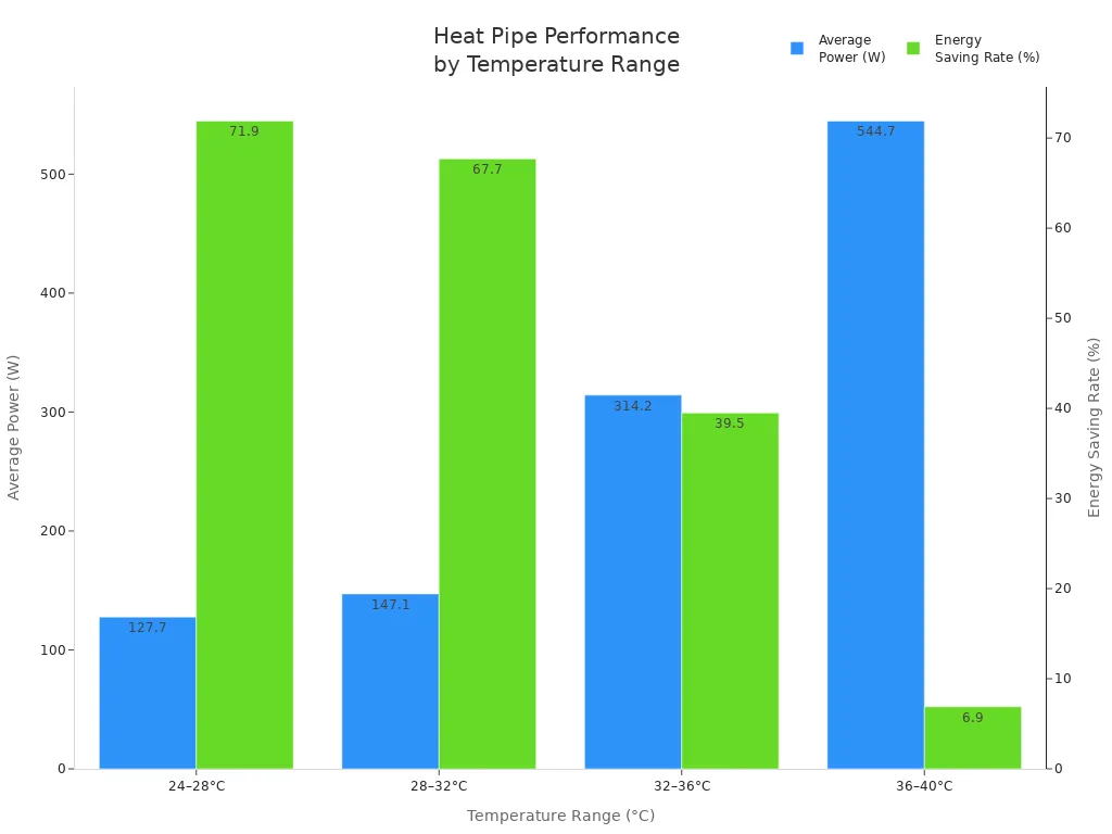 Grouped bar chart showing average power and energy saving rate across temperature ranges for heat pipes in industrial equipment