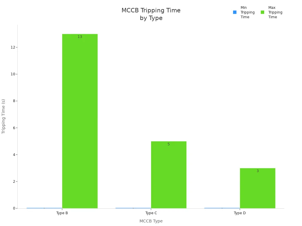 What is MCCB? | L&R Electric Group Co.,Ltd Bar chart comparing minimum and maximum tripping times for MCCB types B, C, and D