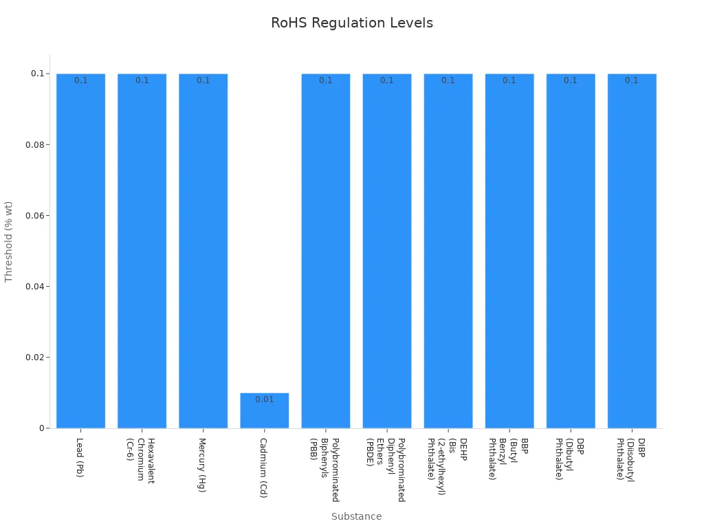 Bar chart displaying restricted substances and their maximum allowed percentages under RoHS regulation.