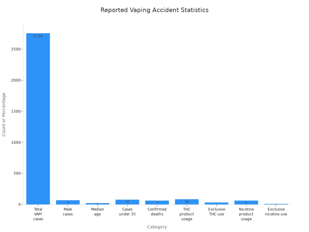 Bar chart comparing reported vaping accident statistics and causes