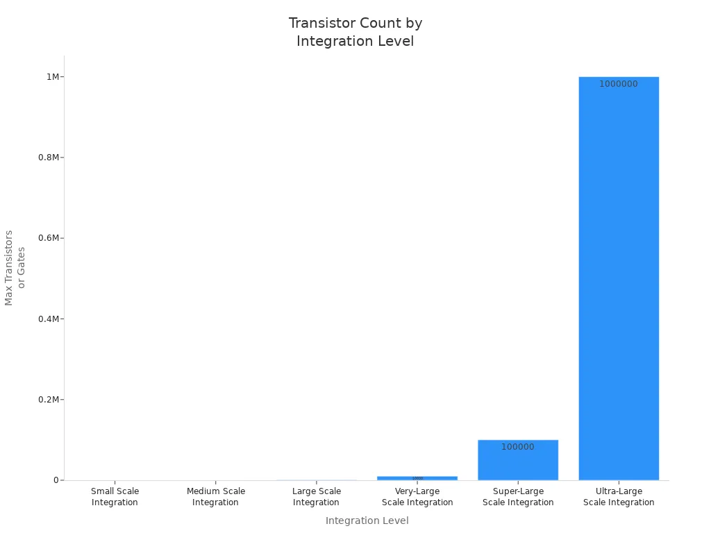 Bar chart showing increasing transistor counts from SSI to ULSI integration levels