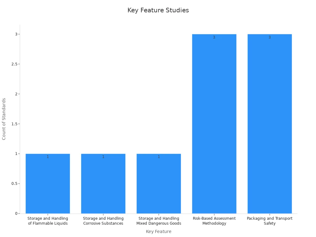 A bar chart showing count of supporting standards per safety feature