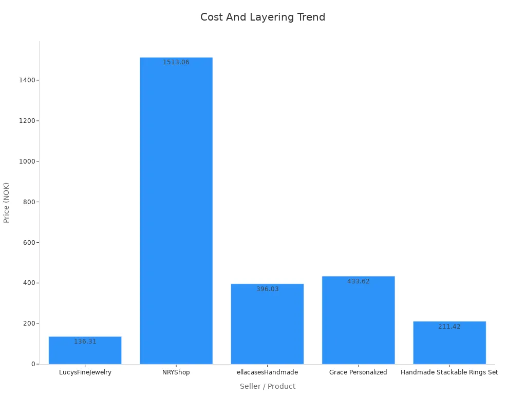 Bar chart showing price variation among ring sellers with layering trend notes