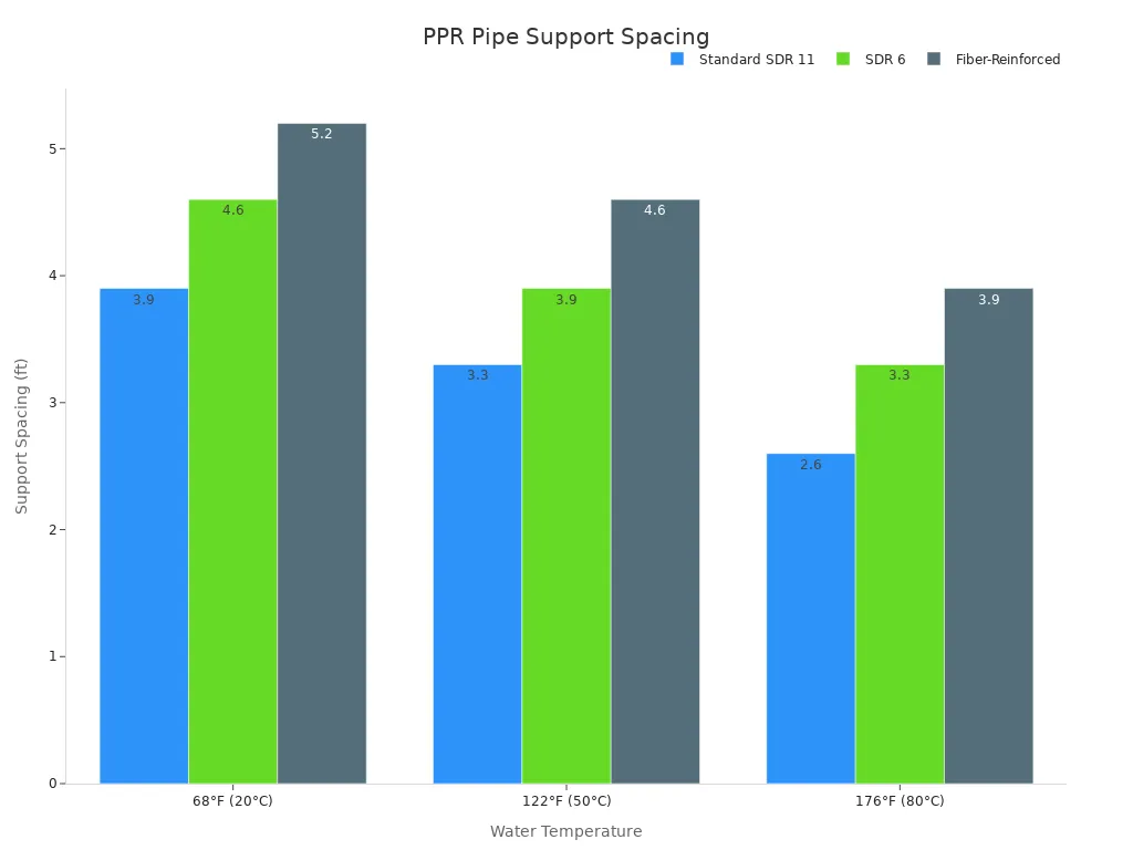 A bar chart showing recommended support spacing in feet for different types of PPR pipes (Standard SDR 11, SDR 6, and Fiber-Reinforced) across various water temperatures (68°F, 122°F, 176°F). Fiber-Reinforced pipes generally allow for greater spacing, and spacing decreases as temperature increases for all pipe types.