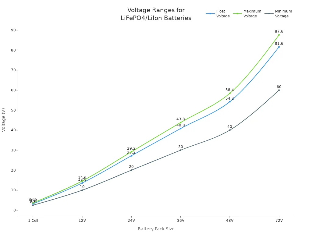 Line chart showing float, maximum, and minimum voltages for LiFePO4 and LiIon batteries across different pack sizes