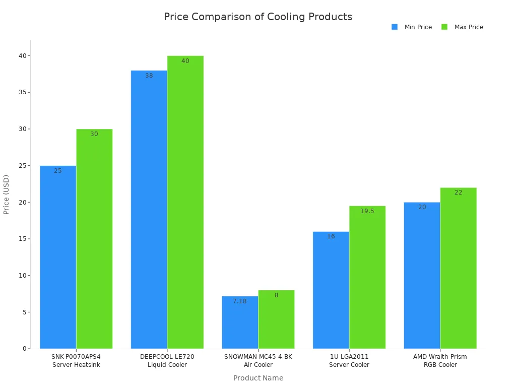 Bar chart comparing minimum and maximum prices of heatsinks and cooling fans for consumer and enterprise systems
