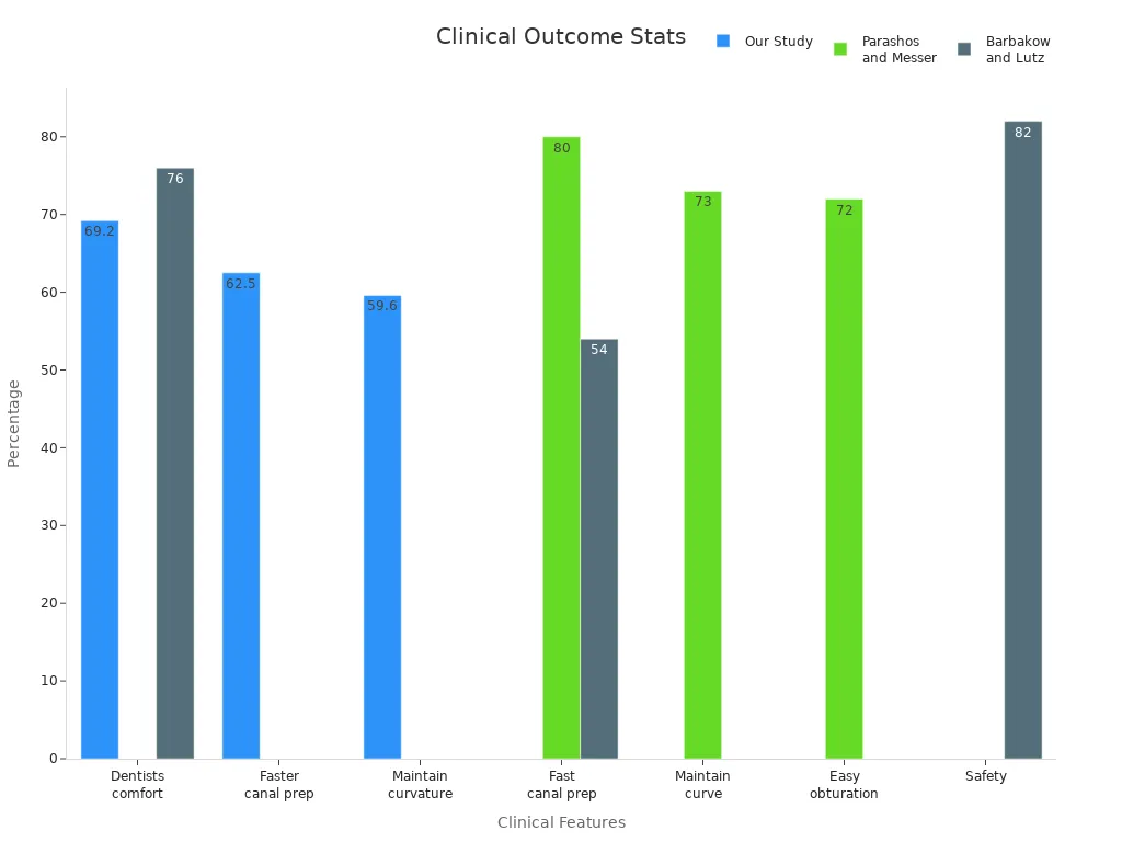 Bar chart showing clinical outcomes percentages by study