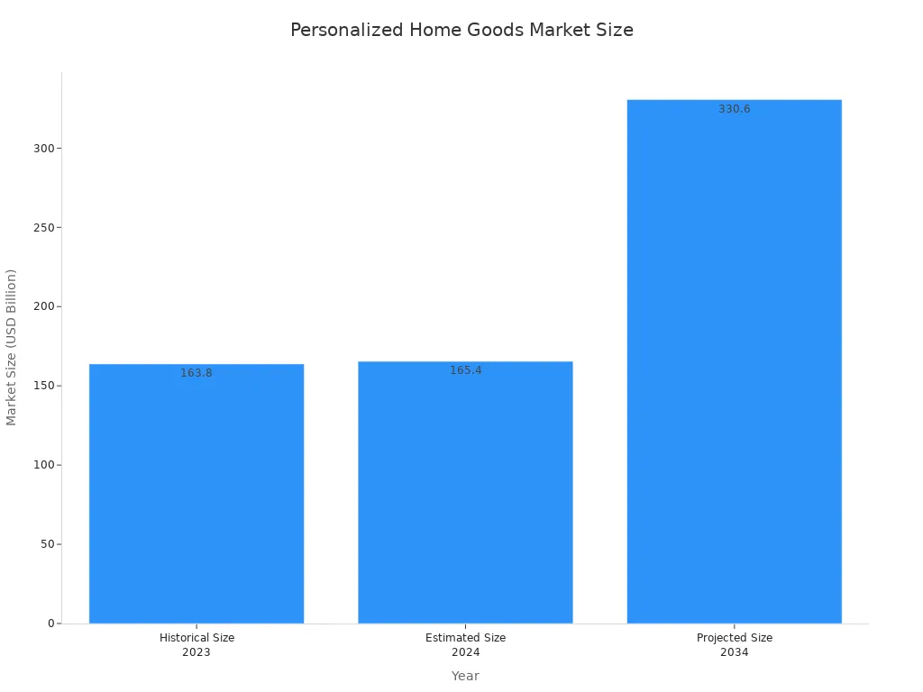 A bar chart showing the historical, estimated, and projected market size of personalized home goods in USD billions from 2023 to 2034.