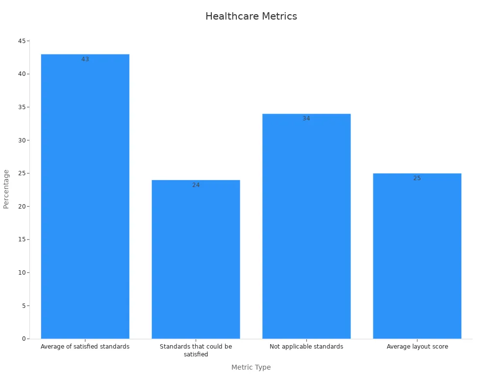 Bar chart of healthcare facility metrics showing performance percentages