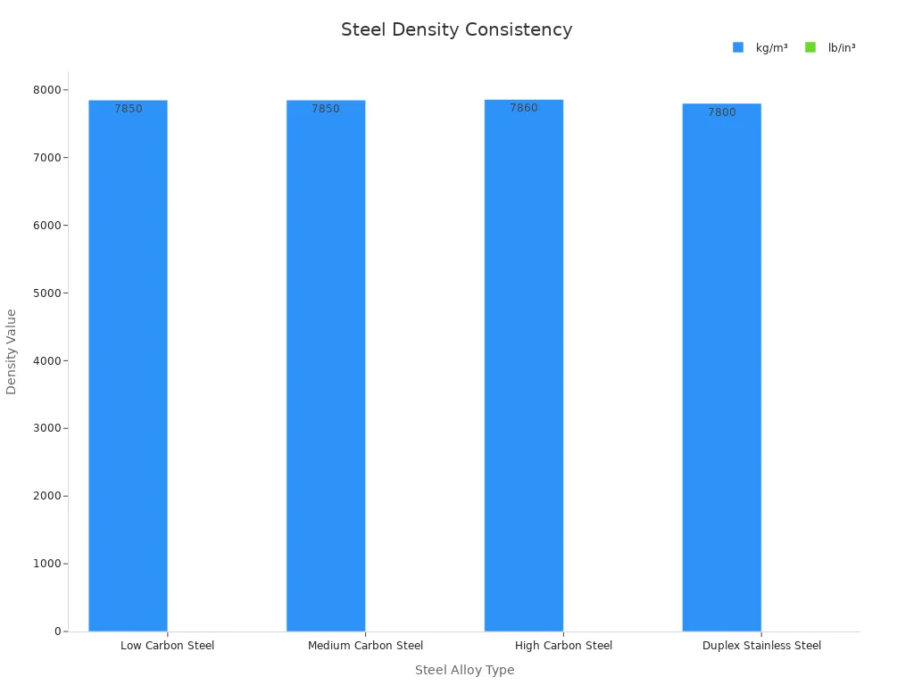 A bar chart comparing steel density values in kg/m&sup3; and lb/in&sup3; for four steel alloy types with consistent measurements.