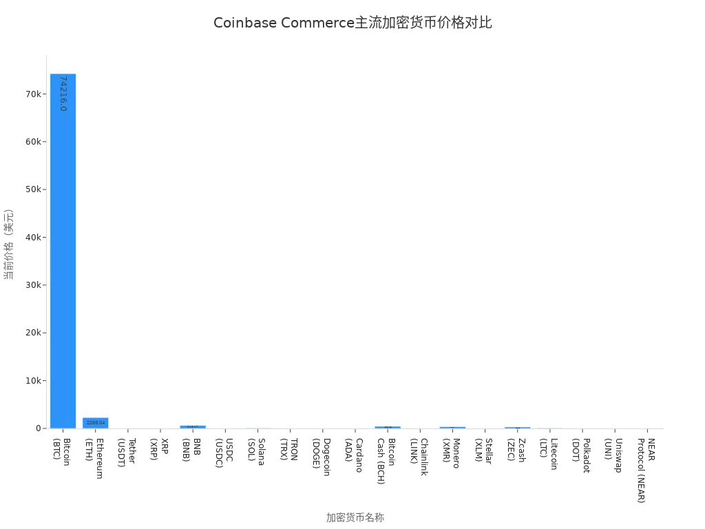 Coinbase Commerce平台支持的主流加密货币价格柱状图
