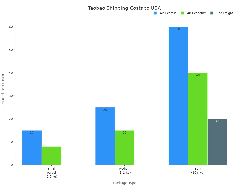 Bar chart comparing shipping costs for Taobao packages to the USA by method and package size