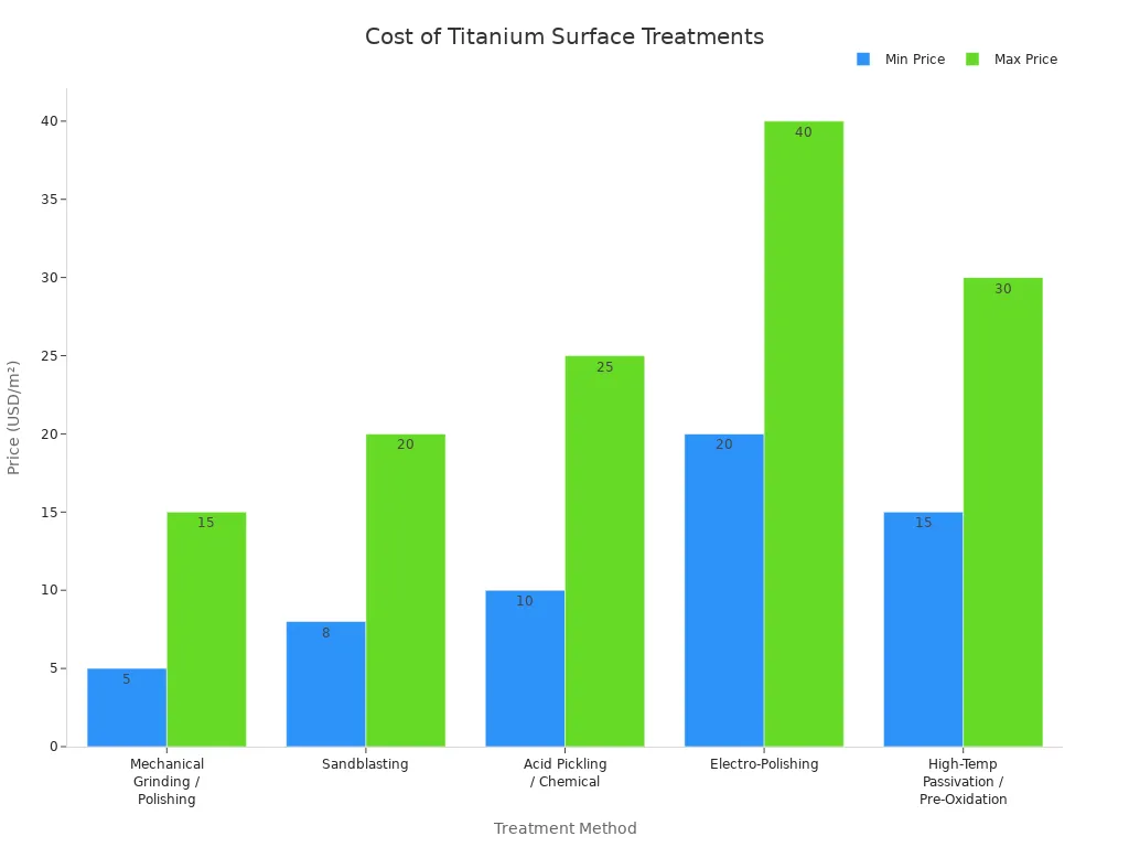 A bar chart comparing the minimum and maximum approximate prices per square meter for different titanium surface treatment methods.