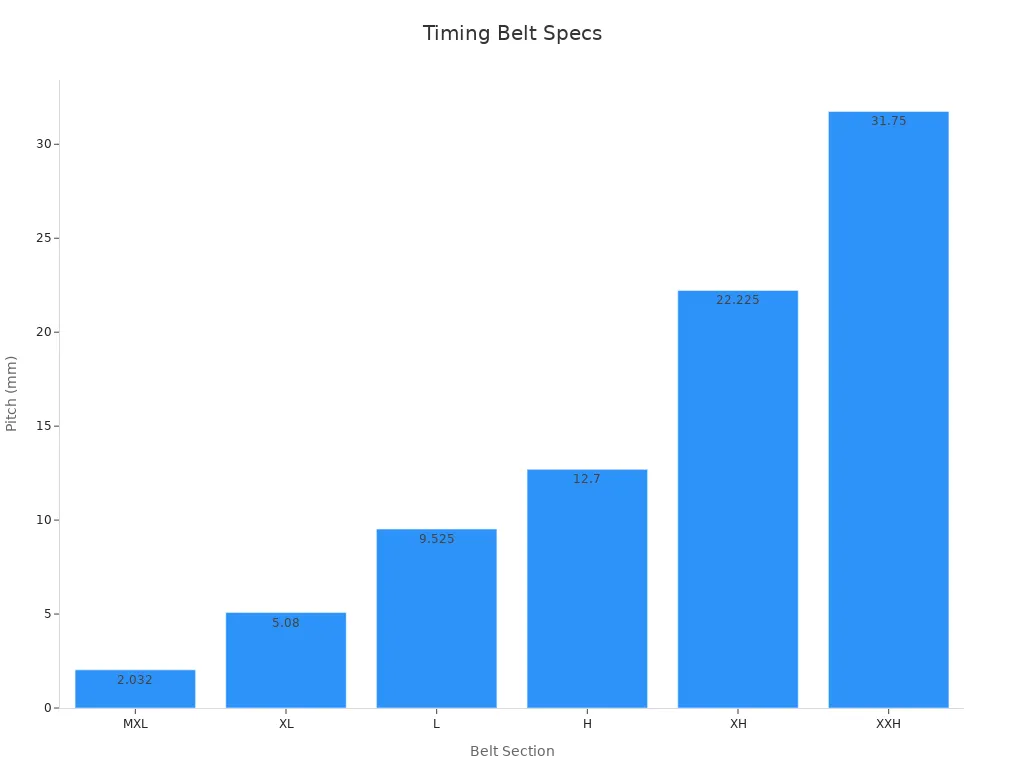 Bar chart showing pitch across belt sections
