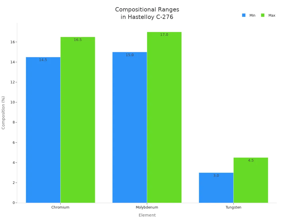 Bar chart showing min and max composition percentages of chromium, molybdenum, and tungsten in Hastelloy C-276