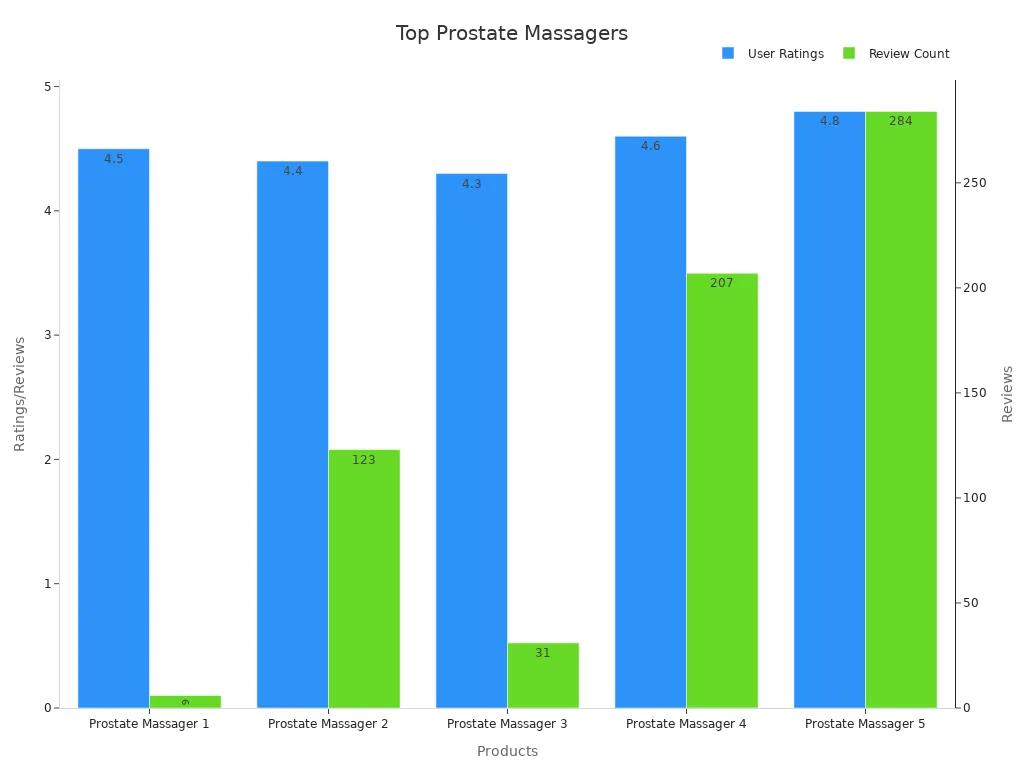 Bar chart showing consumer ratings and review counts for top-rated prostate massagers