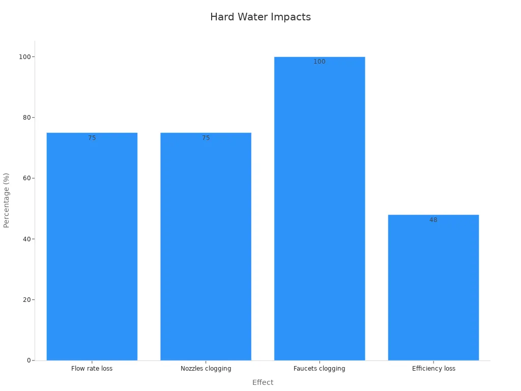 Bar chart showing percentage impacts of hard water effects on appliances