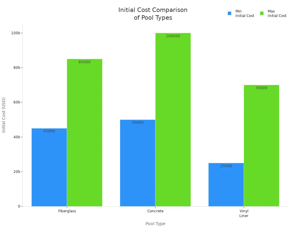 Bar chart comparing installation cost ranges for fiberglass, concrete, and vinyl liner pools