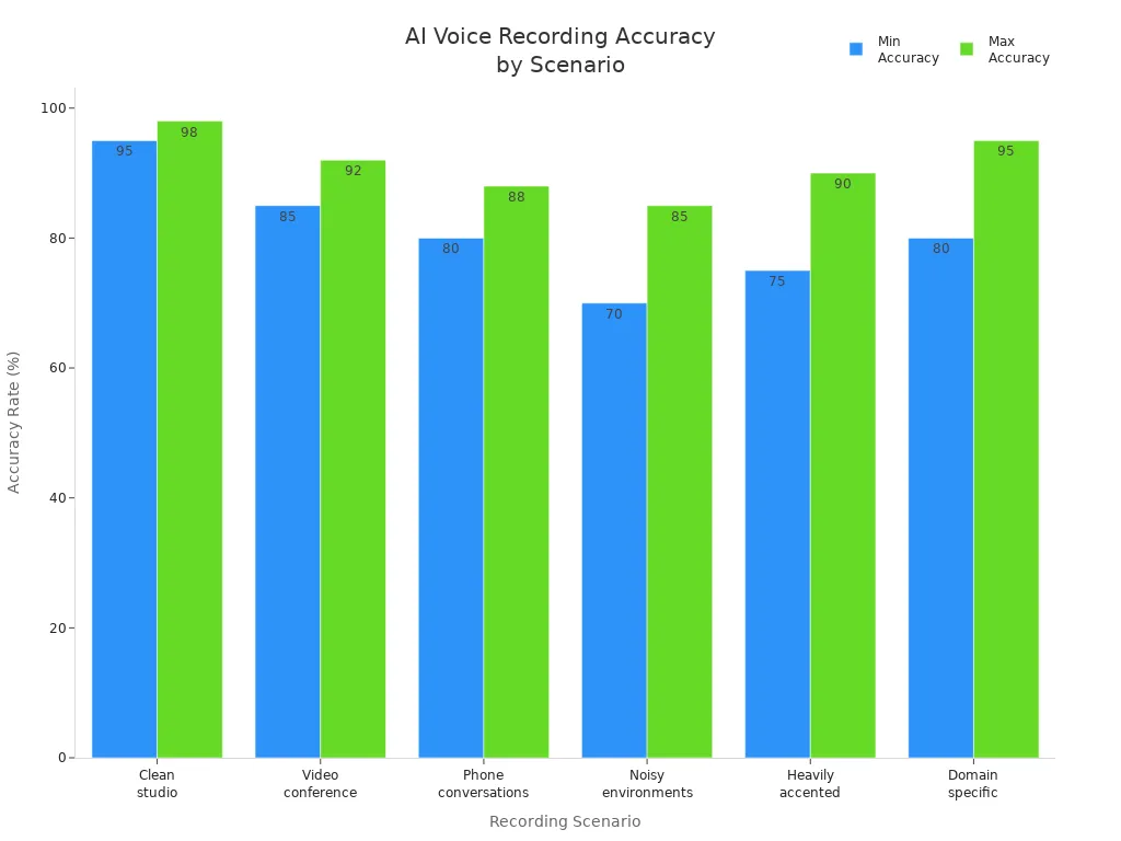 Bar chart comparing typical AI voice recording accuracy rates across six scenarios