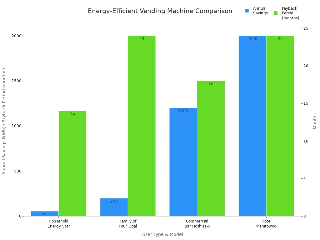 Bar chart comparing annual savings and payback periods for energy-efficient ice and water vending machines across user types