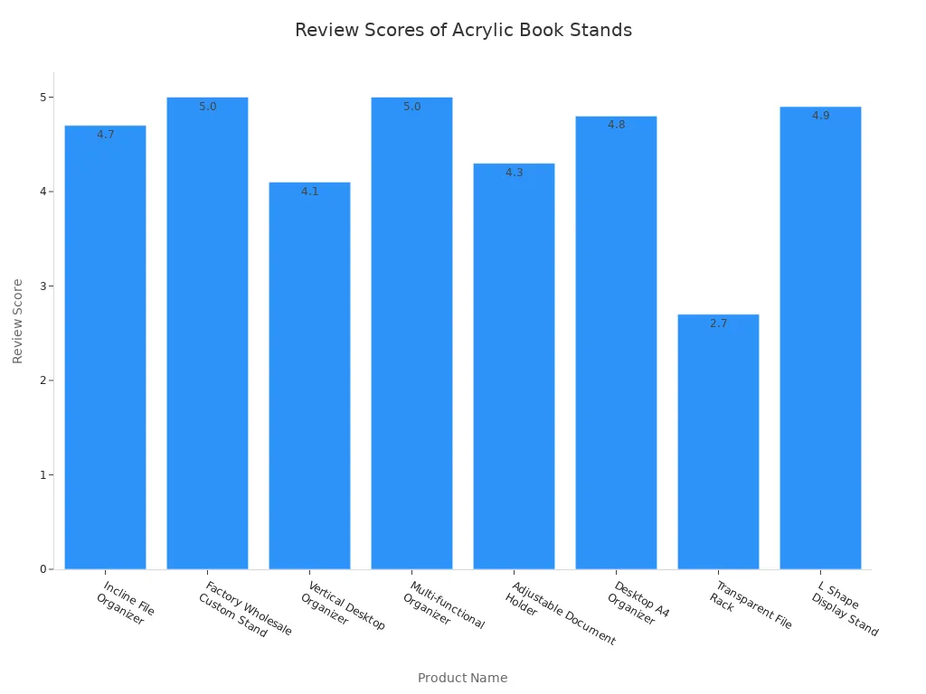 Bar chart comparing review scores of various acrylic book stands