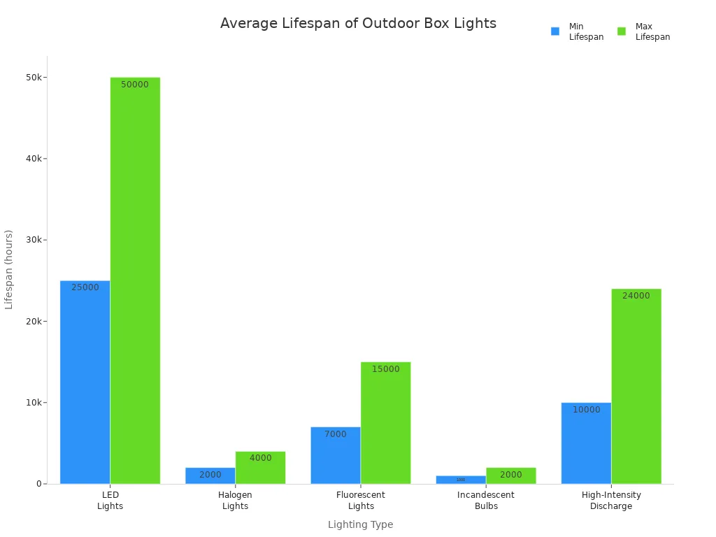 Bar chart comparing minimum and maximum lifespans of outdoor box lights by lighting type