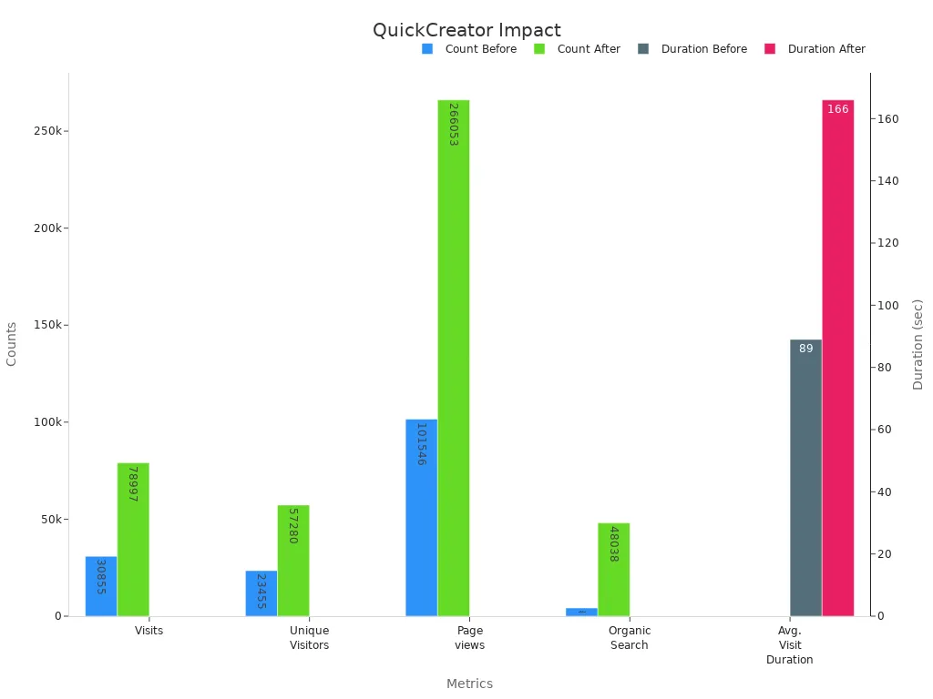 Bar chart comparing pre and post launch blog metrics with counts and duration (in seconds)