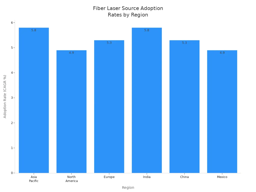 Bar chart comparing fiber laser source adoption rates in EV battery manufacturing across regions