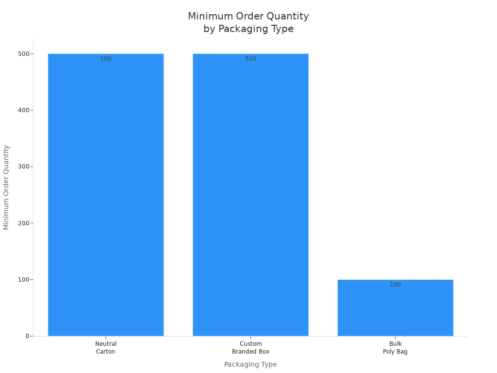Bar chart showing minimum order quantities for different RFID ear tag packaging types