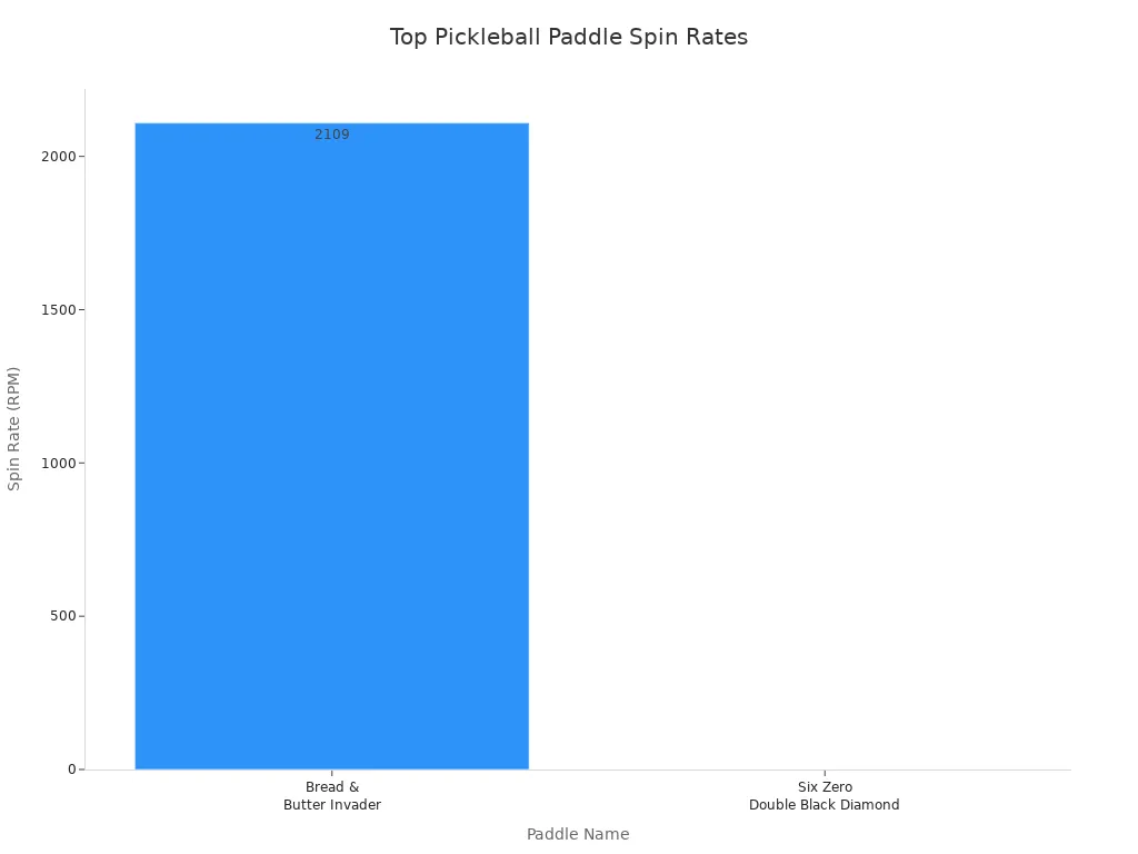Bar chart comparing spin rates of top-rated pickleball paddles