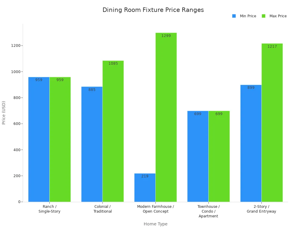 Bar chart showing min and max price ranges for dining room chandeliers and pendant lights by home type