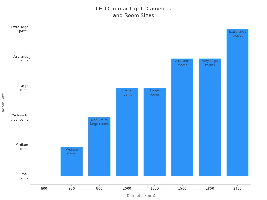 Bar chart showing standard diameters of magnetic LED circular lights and their corresponding room sizes