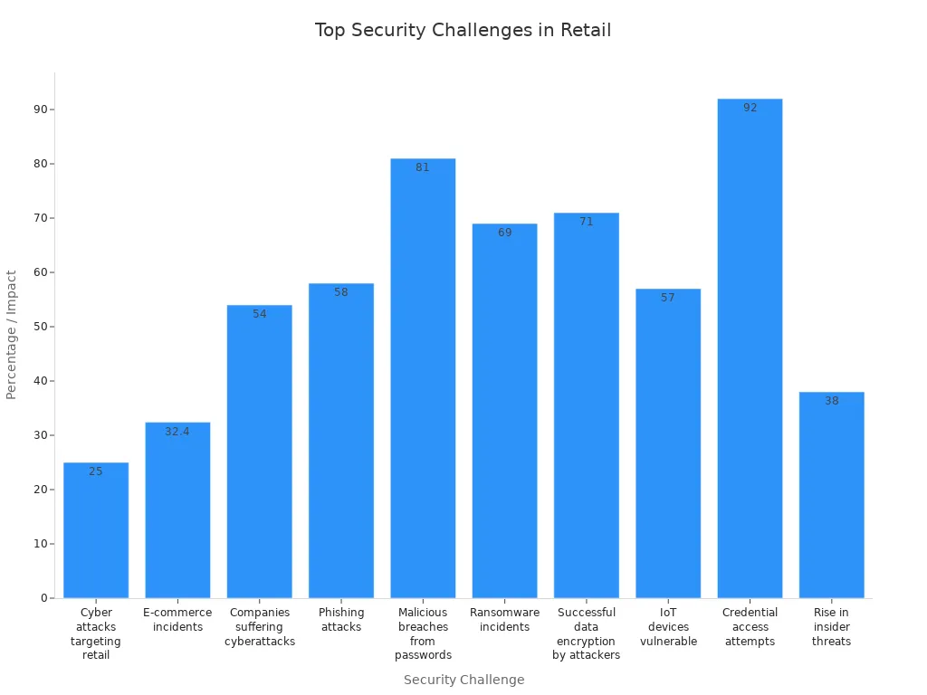 Bar chart showing the most common security challenges in modern retail environments by percentage or impact.