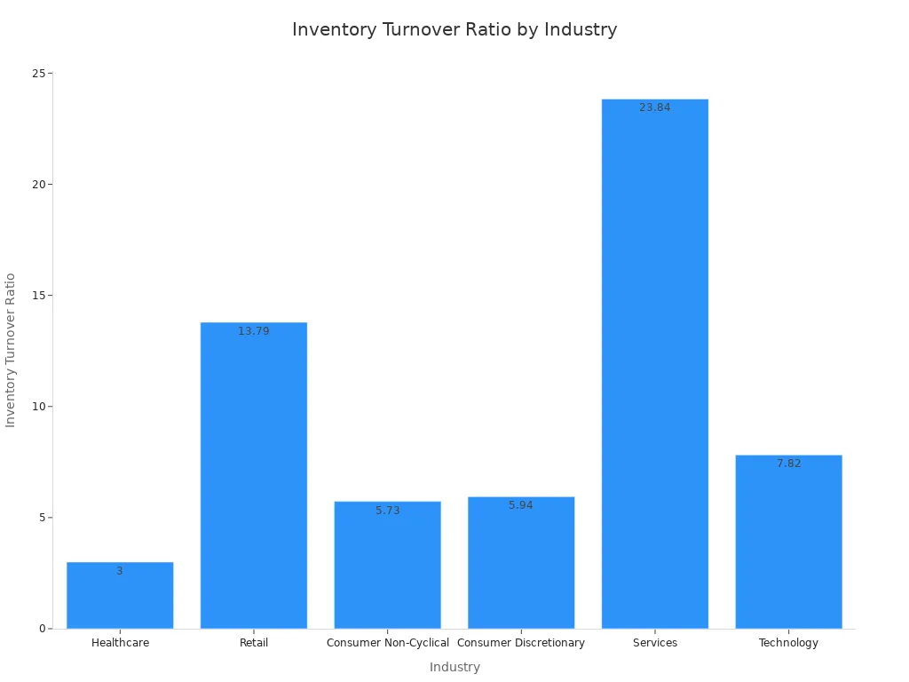 Bar chart comparing inventory turnover ratios across healthcare, retail, consumer, services, and technology industries