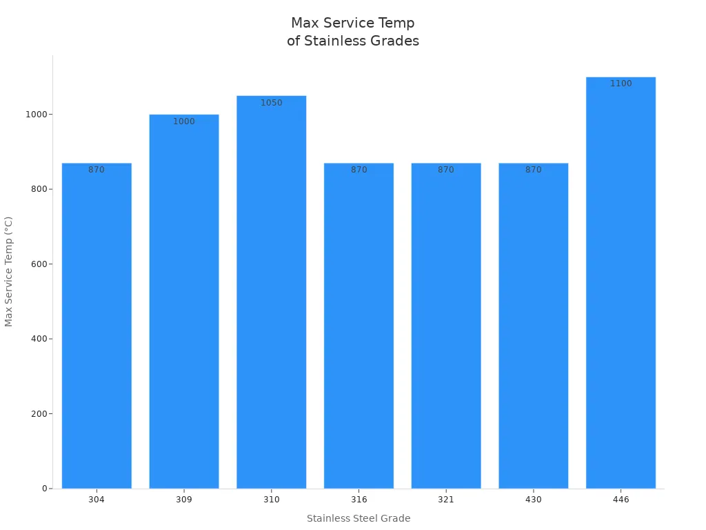 Bar chart comparing max service temperatures of stainless steel grades