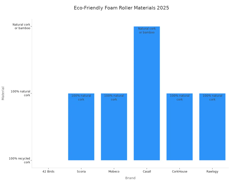 Bar chart comparing eco-friendly foam roller materials by brand in 2025