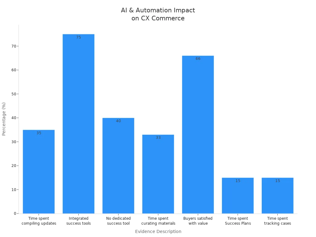 Bar chart showing evidence of AI and automation effectiveness in CX Commerce outcomes